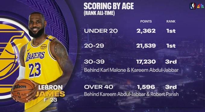 kaiyun-詹姆斯生涯得分年龄分布：20-29岁砍21539分历史第一