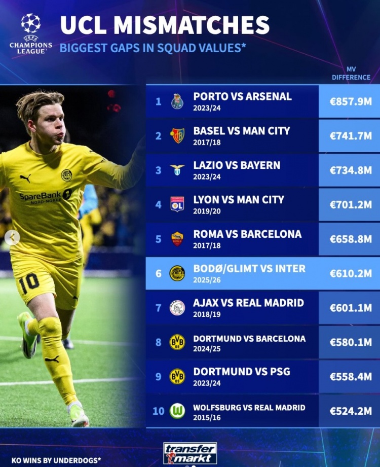 开云官网-闪耀比国米身价低6.1亿欧是欧冠历史以弱胜强第6大差距，枪手居首